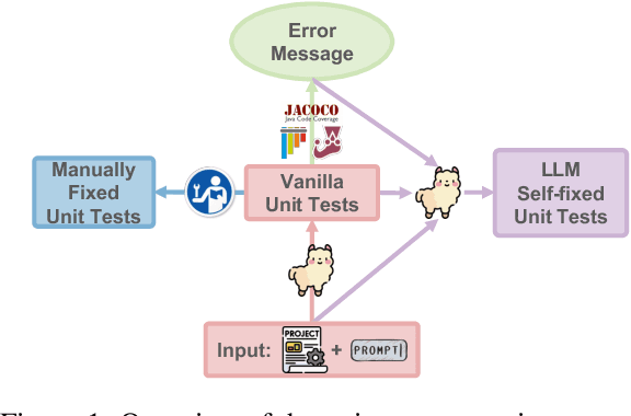 Figure 2 for ProjectTest: A Project-level LLM Unit Test Generation Benchmark and Impact of Error Fixing Mechanisms