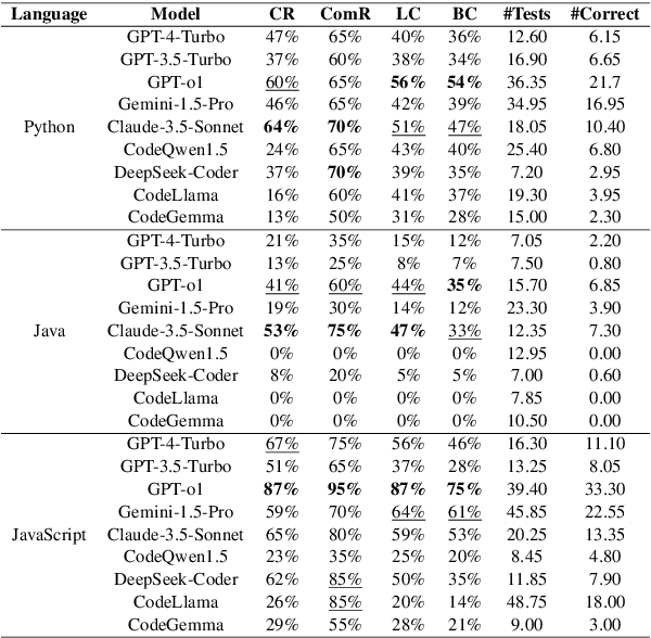 Figure 4 for ProjectTest: A Project-level LLM Unit Test Generation Benchmark and Impact of Error Fixing Mechanisms