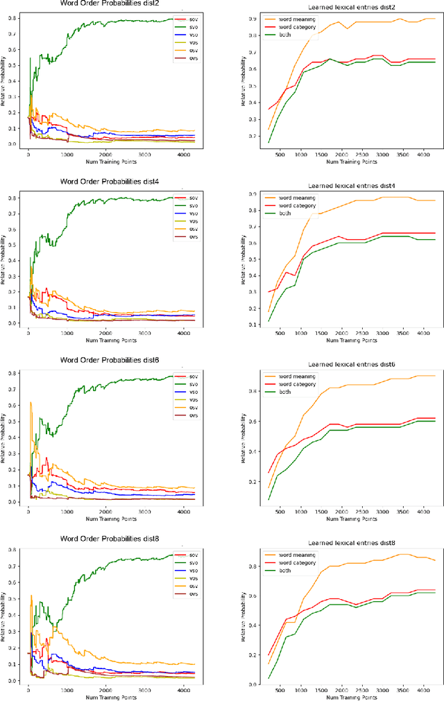 Figure 3 for Modelling Child Learning and Parsing of Long-range Syntactic Dependencies