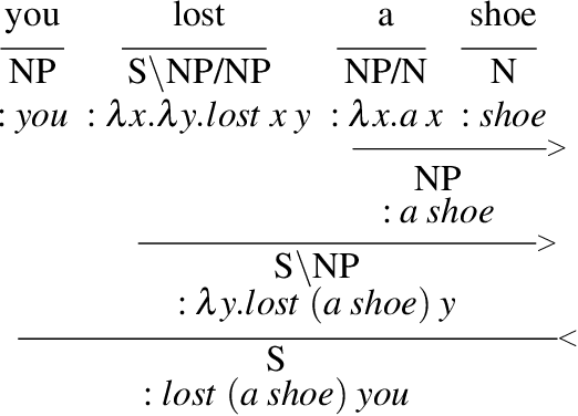 Figure 1 for Modelling Child Learning and Parsing of Long-range Syntactic Dependencies