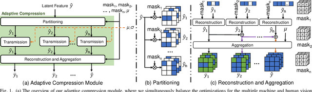 Figure 1 for An Efficient Adaptive Compression Method for Human Perception and Machine Vision Tasks