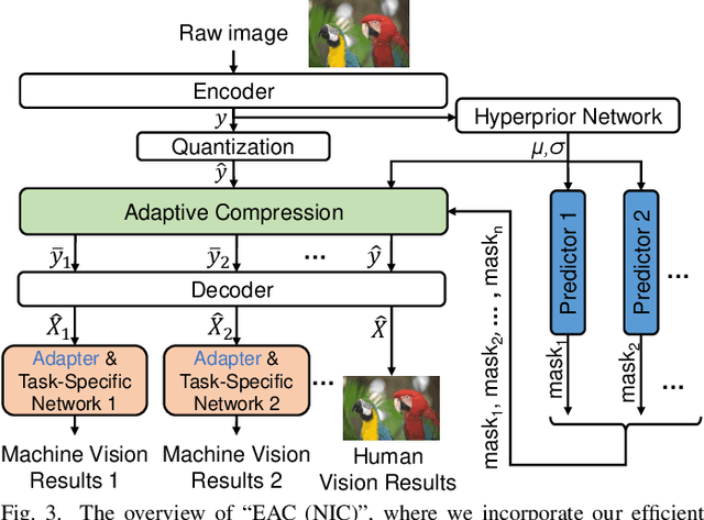 Figure 3 for An Efficient Adaptive Compression Method for Human Perception and Machine Vision Tasks