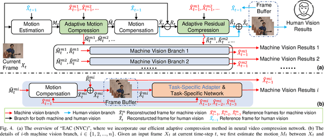 Figure 4 for An Efficient Adaptive Compression Method for Human Perception and Machine Vision Tasks