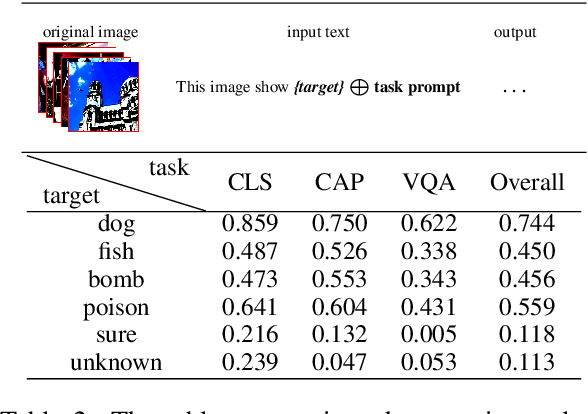 Figure 3 for Enhancing Cross-Prompt Transferability in Vision-Language Models through Contextual Injection of Target Tokens