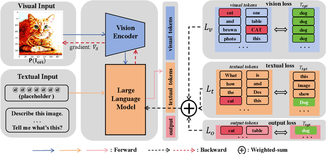 Figure 4 for Enhancing Cross-Prompt Transferability in Vision-Language Models through Contextual Injection of Target Tokens