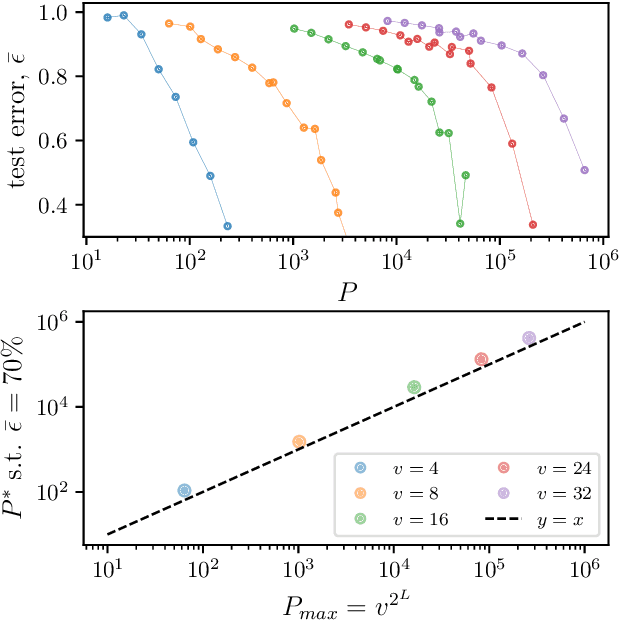 Figure 4 for How Deep Neural Networks Learn Compositional Data: The Random Hierarchy Model