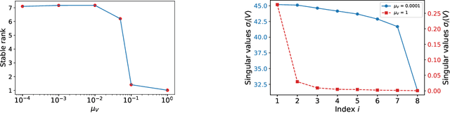 Figure 2 for Towards Better Generalization: Weight Decay Induces Low-rank Bias for Neural Networks