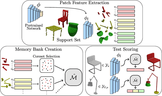 Figure 1 for OpenPatch: a 3D patchwork for Out-Of-Distribution detection