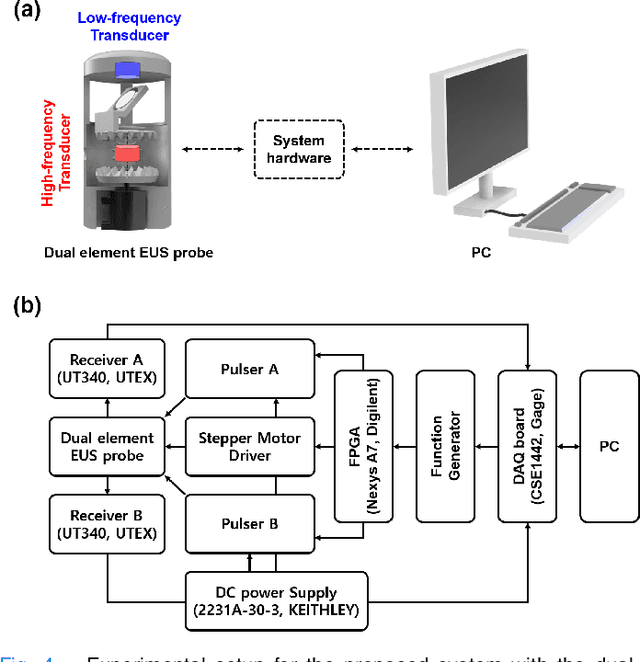 Figure 4 for Deep Learning-based Synthetic High-Resolution In-Depth Imaging Using an Attachable Dual-element Endoscopic Ultrasound Probe