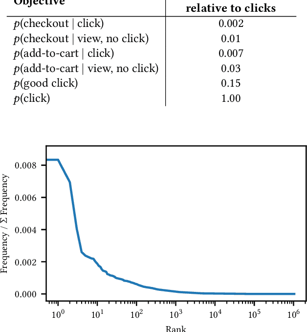 Figure 2 for The Evolution of Embedding Table Optimization and Multi-Epoch Training in Pinterest Ads Conversion