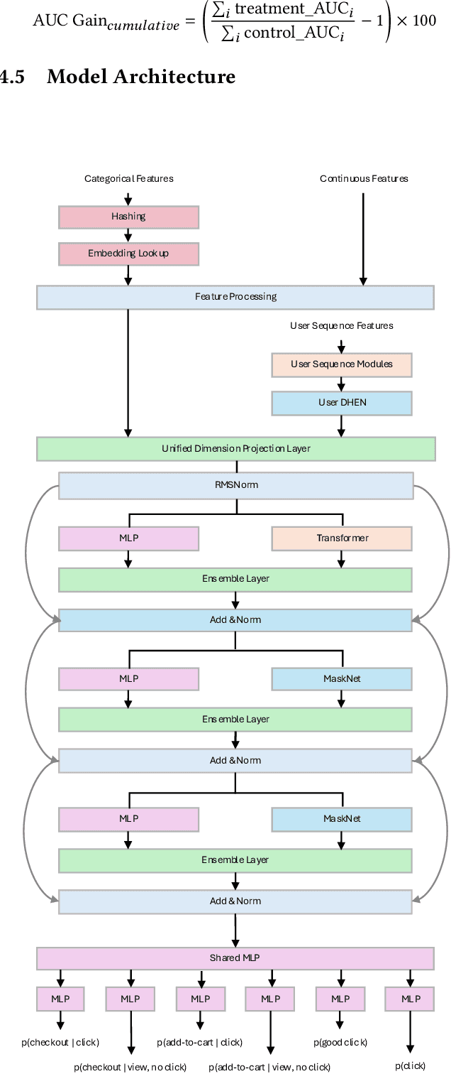 Figure 3 for The Evolution of Embedding Table Optimization and Multi-Epoch Training in Pinterest Ads Conversion