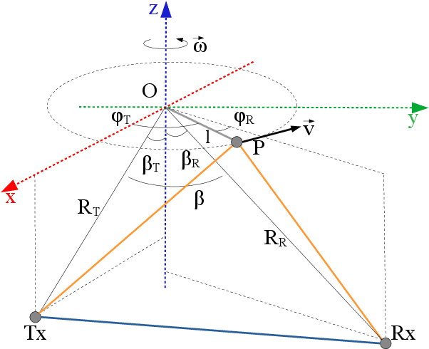 Figure 1 for Modeling Micro-Doppler Signature of Multi-Propeller Drones in Distributed ISAC