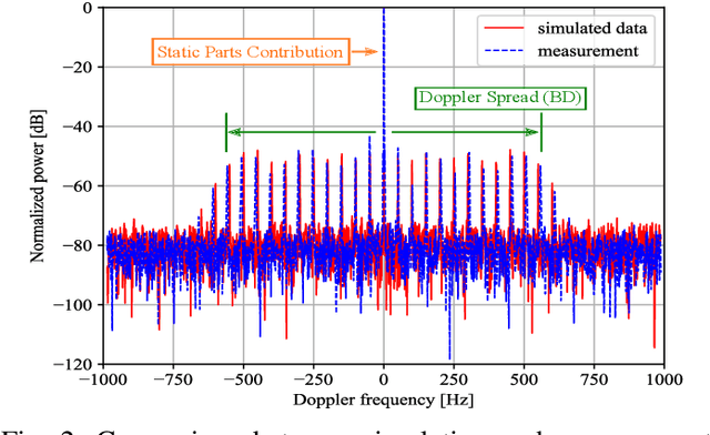Figure 3 for Modeling Micro-Doppler Signature of Multi-Propeller Drones in Distributed ISAC