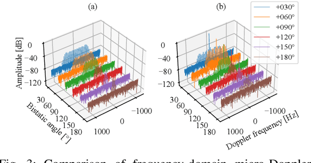 Figure 4 for Modeling Micro-Doppler Signature of Multi-Propeller Drones in Distributed ISAC