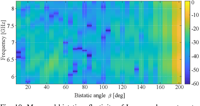 Figure 2 for Modeling Micro-Doppler Signature of Multi-Propeller Drones in Distributed ISAC