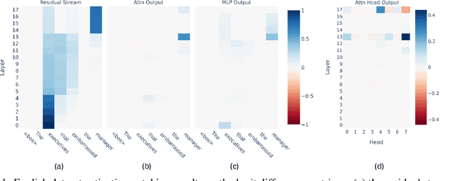 Figure 1 for On the Similarity of Circuits across Languages: a Case Study on the Subject-verb Agreement Task