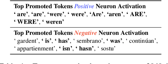 Figure 2 for On the Similarity of Circuits across Languages: a Case Study on the Subject-verb Agreement Task