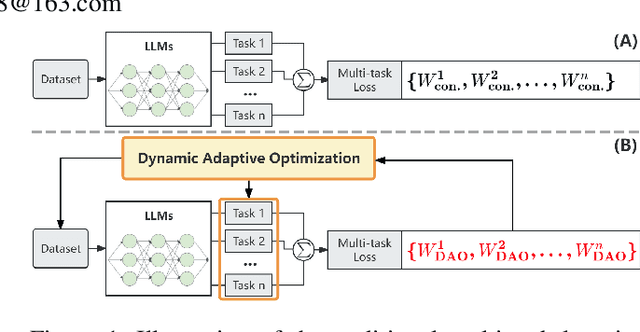 Figure 1 for Dynamic Adaptive Optimization for Effective Sentiment Analysis Fine-Tuning on Large Language Models