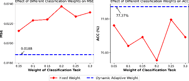 Figure 3 for Dynamic Adaptive Optimization for Effective Sentiment Analysis Fine-Tuning on Large Language Models