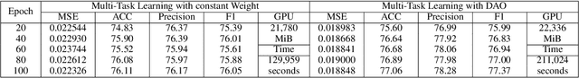 Figure 4 for Dynamic Adaptive Optimization for Effective Sentiment Analysis Fine-Tuning on Large Language Models