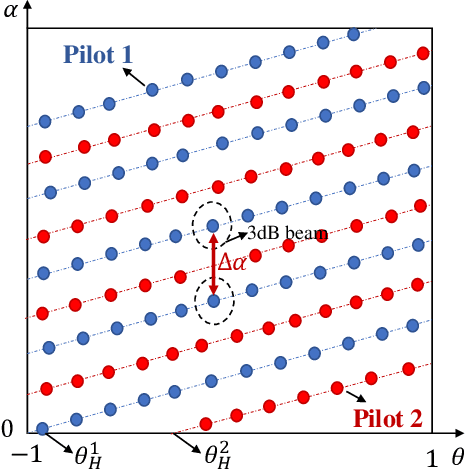 Figure 3 for Near-Field Wideband Beam Training Based on Distance-Dependent Beam Split