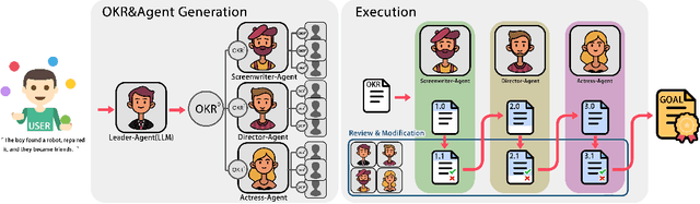 Figure 1 for Agents meet OKR: An Object and Key Results Driven Agent System with Hierarchical Self-Collaboration and Self-Evaluation