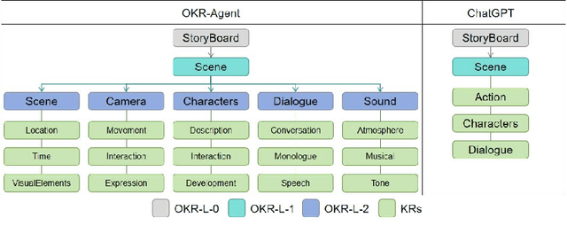 Figure 3 for Agents meet OKR: An Object and Key Results Driven Agent System with Hierarchical Self-Collaboration and Self-Evaluation