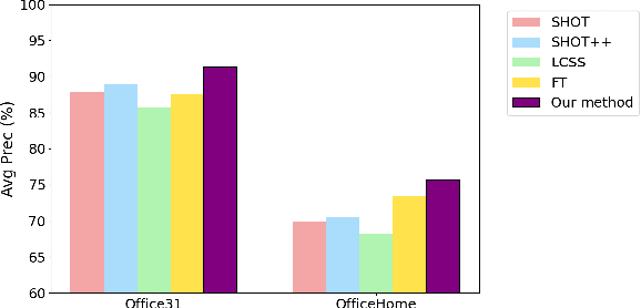 Figure 1 for Asymmetric Co-Training for Source-Free Few-Shot Domain Adaptation
