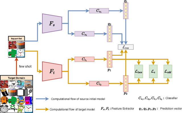 Figure 3 for Asymmetric Co-Training for Source-Free Few-Shot Domain Adaptation
