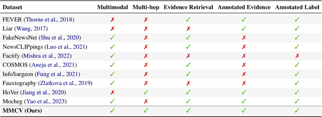 Figure 2 for Piecing It All Together: Verifying Multi-Hop Multimodal Claims