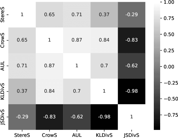 Figure 4 for Constructing Holistic Measures for Social Biases in Masked Language Models