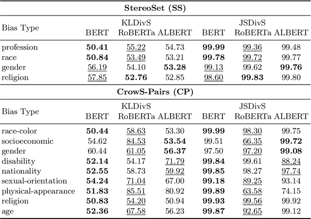 Figure 3 for Constructing Holistic Measures for Social Biases in Masked Language Models