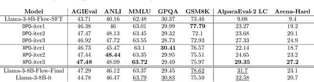 Figure 1 for Exploratory Preference Optimization: Harnessing Implicit Q*-Approximation for Sample-Efficient RLHF