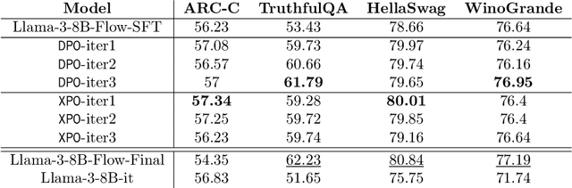 Figure 2 for Exploratory Preference Optimization: Harnessing Implicit Q*-Approximation for Sample-Efficient RLHF