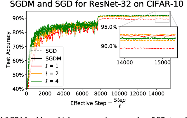 Figure 3 for The Marginal Value of Momentum for Small Learning Rate SGD