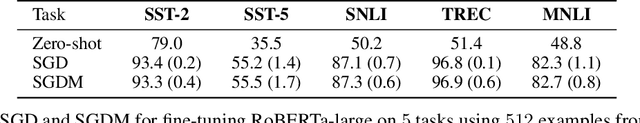 Figure 2 for The Marginal Value of Momentum for Small Learning Rate SGD