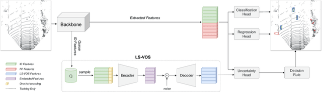 Figure 2 for LS-VOS: Identifying Outliers in 3D Object Detections Using Latent Space Virtual Outlier Synthesis