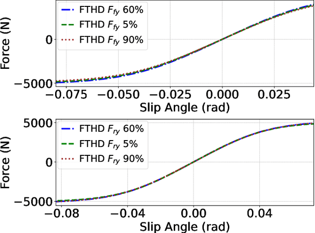 Figure 2 for Fine-Tuning Hybrid Physics-Informed Neural Networks for Vehicle Dynamics Model Estimation