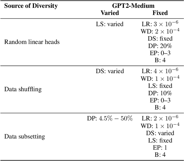 Figure 3 for Predicting the Performance of Foundation Models via Agreement-on-the-Line