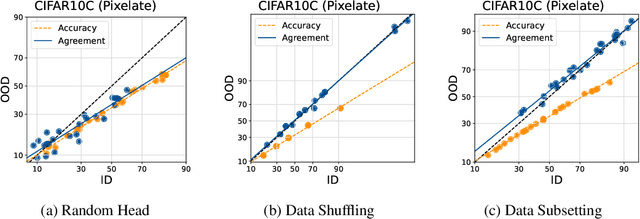 Figure 1 for Predicting the Performance of Foundation Models via Agreement-on-the-Line