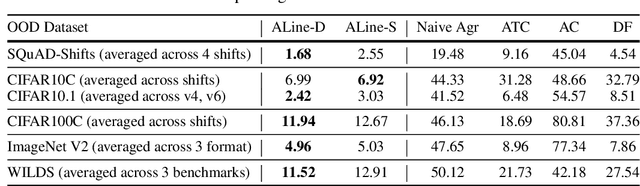 Figure 2 for Predicting the Performance of Foundation Models via Agreement-on-the-Line