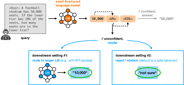 Figure 1 for Learning to Route with Confidence Tokens