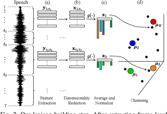 Figure 2 for Unsupervised Word Discovery: Boundary Detection with Clustering vs. Dynamic Programming