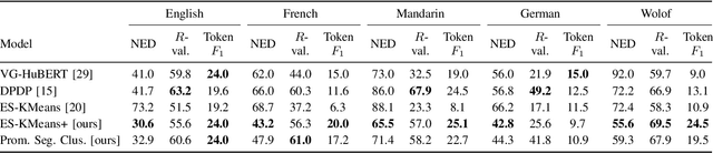 Figure 4 for Unsupervised Word Discovery: Boundary Detection with Clustering vs. Dynamic Programming