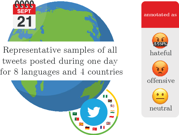 Figure 1 for HateDay: Insights from a Global Hate Speech Dataset Representative of a Day on Twitter