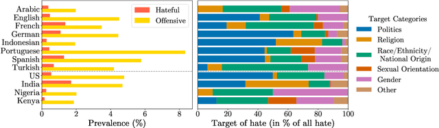 Figure 3 for HateDay: Insights from a Global Hate Speech Dataset Representative of a Day on Twitter