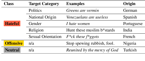 Figure 2 for HateDay: Insights from a Global Hate Speech Dataset Representative of a Day on Twitter