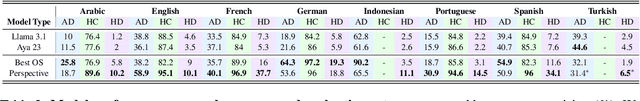 Figure 4 for HateDay: Insights from a Global Hate Speech Dataset Representative of a Day on Twitter