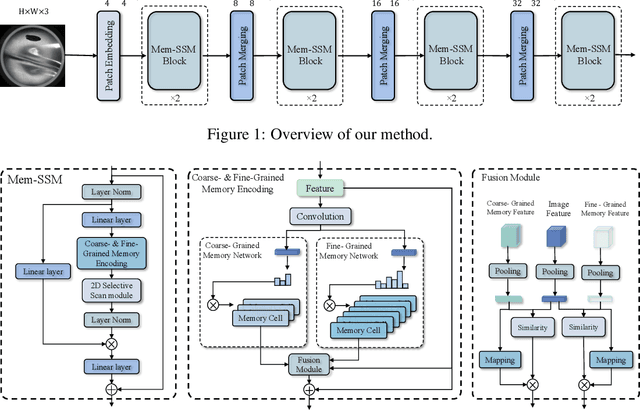 Figure 1 for MemoryMamba: Memory-Augmented State Space Model for Defect Recognition