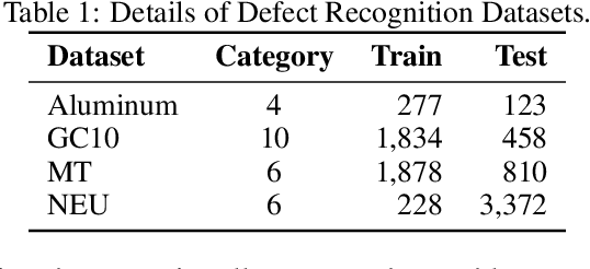 Figure 2 for MemoryMamba: Memory-Augmented State Space Model for Defect Recognition